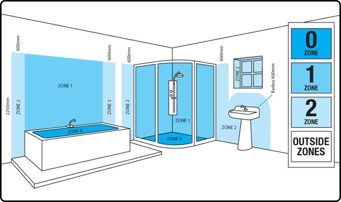 Badkamer verlichting zones